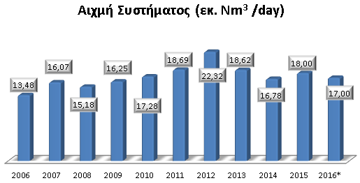 ιστορικά στοιχεία για την μέγιστη αιχμή του συστήματος που παρατηρήθηκε από το 2006 έως και το 2016.