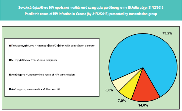 Συνολικά δηλωθέντα HIV οροθετικά παιδιά κατά κατηγορία μετάδοσης στην Ελλάδα μέχρι 31/12/2013 Από