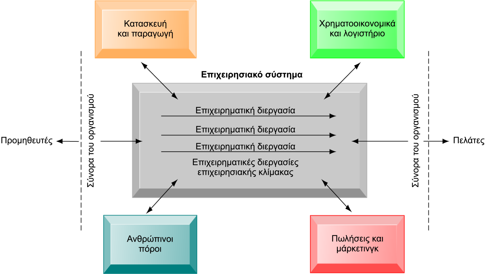 ΣΥΣΤΗΜΑΤΑ ΔΙΑΧΕΙΡΙΣΗΣ ΕΠΙΧΕΙΡΗΣΙΑΚΩΝ ΠΟΡΩΝ (Enterprise Resource Planning Systems - ERP) Συστήματα Επιχειρησιακής Κλίμακας Τα επιχειρησιακά συστήματα ολοκληρώνουν τις κομβικές επιχειρηματικές