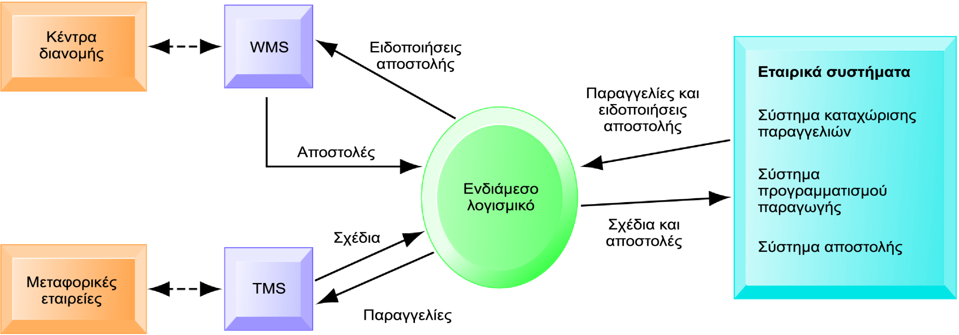 Supply Chain Management Systems Διαχείριση της Εφοδιαστικής Αλυσίδας Συστήματα Επιχειρησιακής Κλίμακας Παράδειγμα συστήματος διαχείρισης εφοδιαστικής αλυσίδας Παραγγελίες πελατών, ειδοποιήσεις