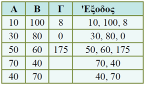 ΦΡΟΝΤΙΣΤΗΡΙΑ δυαδικό Θ Ε Μ Α Β Β1. Β2. ΠΡΟΓΡΑΜΜΑ ΑΚΕΡΑΙΕΣ: Α, Β, Γ ΣΥΝΑΡΤΗΣΗ ΑΚΕΡΑΙΕΣ: Α, Β, Χ ΔΙΑΔΙΚΑΣΙΑ ΑΚΕΡΑΙΕΣ: Α, Β, Τ Β3. ΟΣΟ Α < Β ΕΠΑΝΑΛΑΒΕ ΑΝ Α > Β 50 ΤΟΤΕ ΚΑΛΕΣΕ ΔΙΑΔ2(Α,Β,Γ).