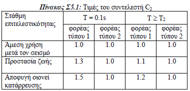 Στην ενότητα Τύπος Φορέα για τον Υπολογισμό των C1-C2 επιλέγετε αντίστοιχα τον τύπο του κτιρίου σας για να υπολογιστούν οι παραπάνω συντελεστές οι οποίοι χρησιμοποιούνται για τον υπολογισμό της