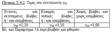 Τέλος, στην ενότητα Έκταση Βλαβών για τον υπολογισμό του γsd επιλέγετε την έκταση των βλαβών στο κτίριό σας, προκειμένου να ληφθεί υπόψη ο κατάλληλος συντελεστής ασφάλειας των δράσεων γsd Πρέπει να