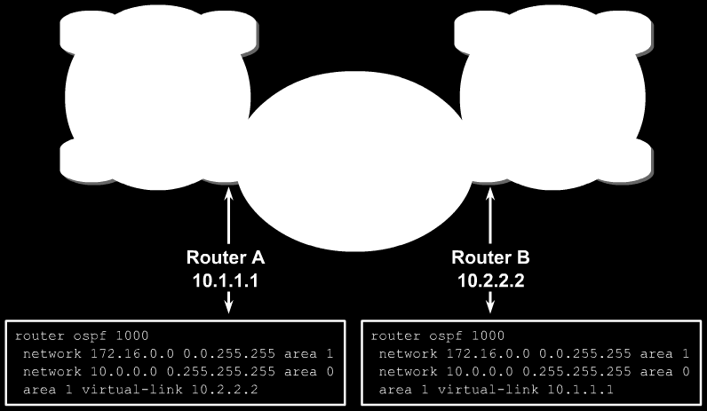 Virtual Links Verifying RouterA#sh ip ospf virtual-links Virtual Link OSPF_VL0 to router 10.2.2.2 is up Run as demand circuit DoNotAge LSA allowed.