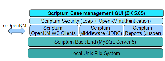 Unified Information Technology services Σελίδα 5/8 3. Η Βασική Αρχιτεκτονική του Συστήματος Αναθέσεων.