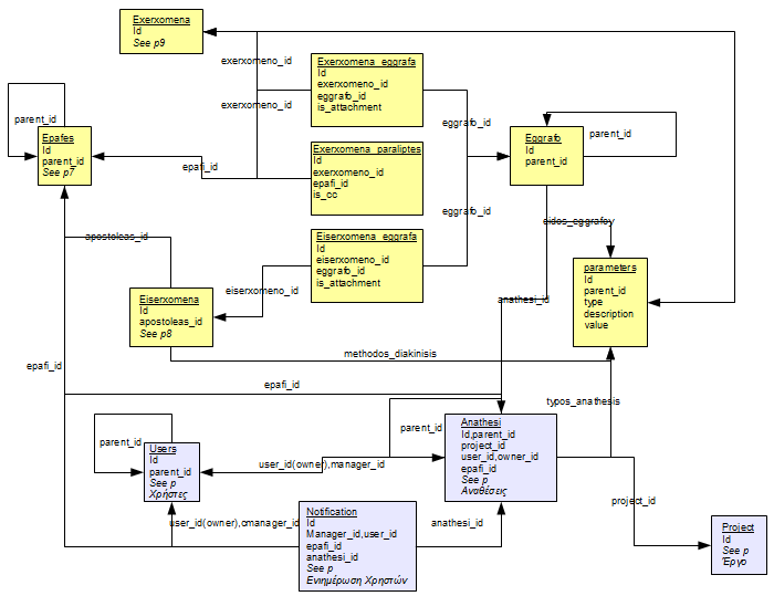 Unified Information Technology services Σελίδα 8/8 Η τεχνολογία της βάσης δεδομένων προτείνεται να είναι MySQL Server 5.1.x 3.7.