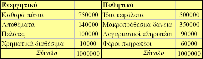 Σταθμικό Μέσο Κόστος Κεφαλαίου (6 από 11) 1. Η εταιρία «ΚΑΕ ΑΕ» εκτίμησε ότι : Το κόστος των δανειακών κεφαλαίων πριν από φόρους είναι 16%. Των ίδιων κεφαλαίων είναι 22%.