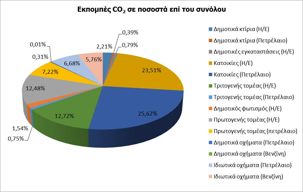 Φάση Α Καταγραφή και ανάλυση