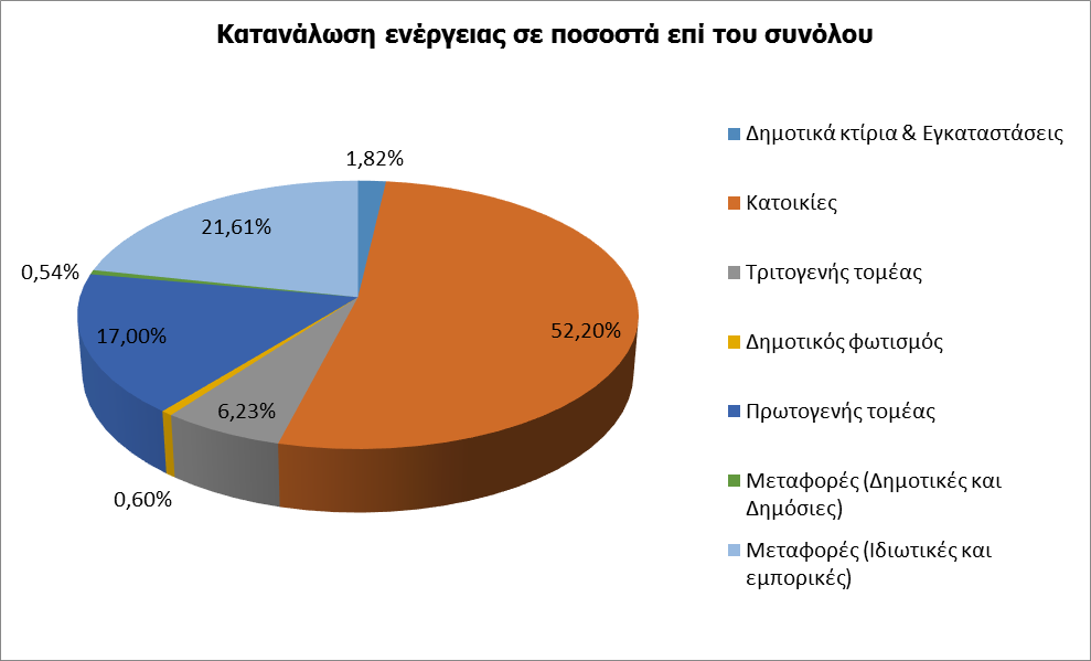 Φάση Α Καταγραφή και ανάλυση