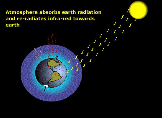 Η γη μοιάζει με θερμοκήπιο Η ατμόσφαιρα απορροφά τη γήινη ακτινοβολία και επανακτινοβολεί