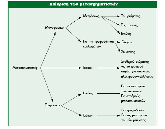 ΚΕΦΑΛΑΙΟ 3 : ΜΕΤΑΣΧΗΜΑΤΙΣΤΕΣ [],[],[7] 3.ΕΙΣΑΓΩΓΗ Είναι συνηθισμένο φαινόμενο να χρειάζεται η χρήση ηλεκτρικής ενέργειας με τάση διαφορετική από αυτή που έχει το ηλεκτρικό δίκτυο.