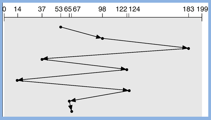 First Come First Served (FCFS) (2/2) Ουρά: 98, 183,