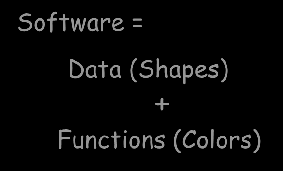 Software = Data (Shapes) + Functions (Colors) 1st Generation Spaghetti-Code 2nd