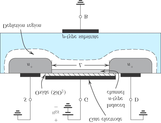 1(a) Prerja e MOSFET it n-kanalesh; (b) MOSFET ti n-kanalesh ku shihet trashësia e mbushjes së e gate-it me oksid Nëse tensioni i polarizimit të gejtit është zero, terminalet e sursit dhe drejnit