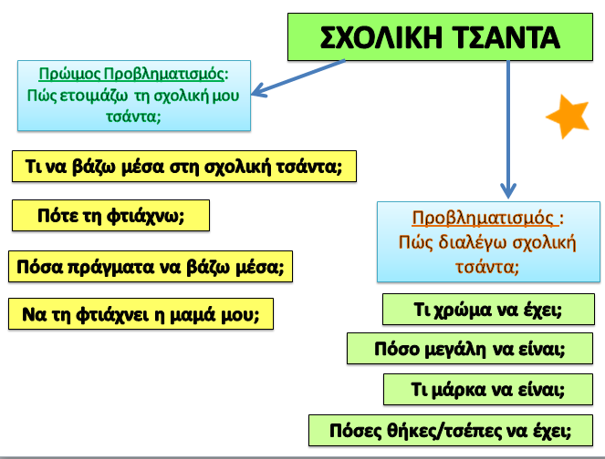 Ενσωμάτωση ΤΠΕ στη διαδικασία συνοικοδόμηδσης θεματικής ενότητας σύμφωνα με τις αρχές του κριτικού γραμματισμού, στα πλαίσια του