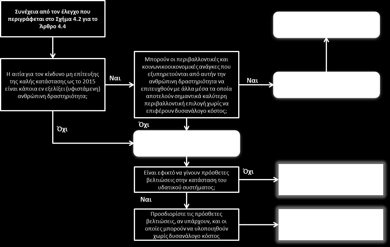 Σχήμα 4.3. Λογικό διάγραμμα για την εφαρμογή του Άρθρου 4.5.