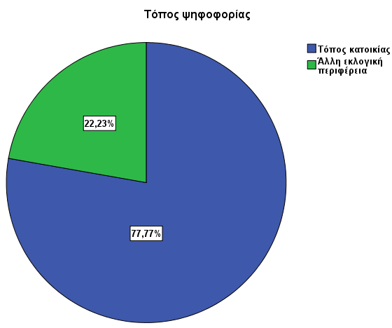 Ως τόπο μόνιμης κατοικίας, η συντριπτική πλειοψηφία του δείγματος (80,5%) δήλωσε την περιοχή της Αθήνας και ποσοστό 19,5% δήλωσε περιοχές εκτός λεκανοπεδίου.