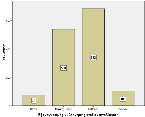 Γνώμη πολιτών και κυβερνήσεις Σε επόμενη ερώτηση, ζητήθηκε από τους συμμετέχοντες να αξιολογήσουν συγκεκριμένες σχέσεις μεταξύ ψηφοφόρων, κυβερνήσεων και αντιπολιτευτικών δυνάμεων.