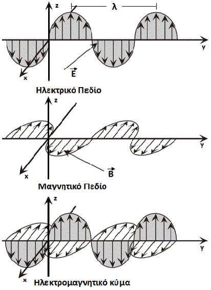 Η/Μ Ακτινοβολία & Ασύρματα Τοπικά Δίκτυα (Wi Fi) 53 Σχήμα 2.