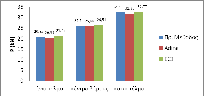 Σχήμα 6. Ελάχιστες αποκλίσεις IPE3 μήκους μέτρων Σχήμα 6.3 Μέγιστες αποκλίσεις IPE6 μήκους 6 μέτρων Τέλος θα υπολογίσουμε τη ροπή αντοχής έναντι πλευρικού λυγισμού M b,rd, με τη βοήθεια της σχέσης (5.