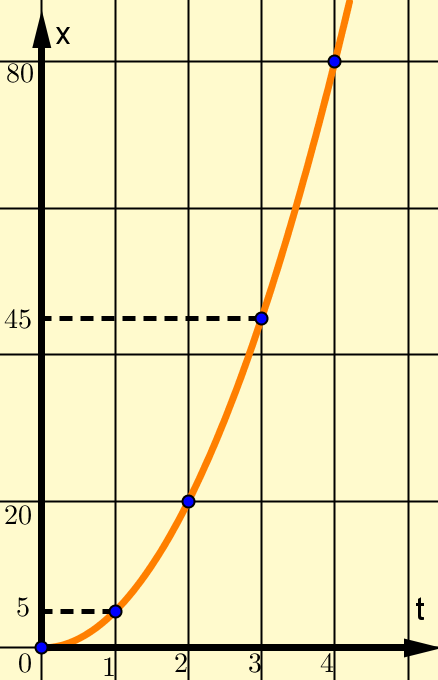 α) Η γραφική παράσταση φαίνεται στο διπλανό σχήμα (η πορτοκαλί γραμμή) β) Είναι 500m = 0,5 km, Από το σημείο Β(0,5, 0) φέρνουμε κάθετη στον άξονα h, η οποία τέμνει τη γραφική παράσταση σε σημείο Α.