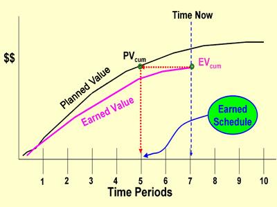 1 : Διαγραμματική απεικόνιση της μεθόδου ES Πηγή [11] Παραδοσιακά, το EVM δεν εκτιμά τις αποκλίσεις του χρονοδιαγράμματος σε μονάδες χρόνου, αλλά σε νομισματικές μονάδες (π.χ. δολάρια) ή σε ποσότητα (π.