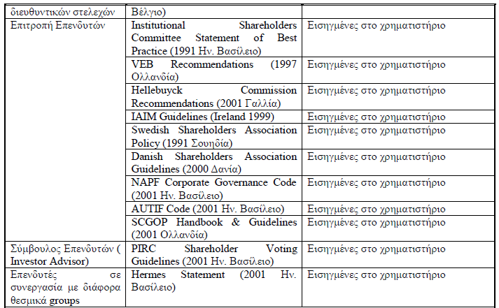 Πηγή: OECD Comparative Company Law 2002, από Comparative Study of Corporate Governance Codes Relevant to the European Union and its Member States, Weill, Gotshal& Manges, Holly, J.