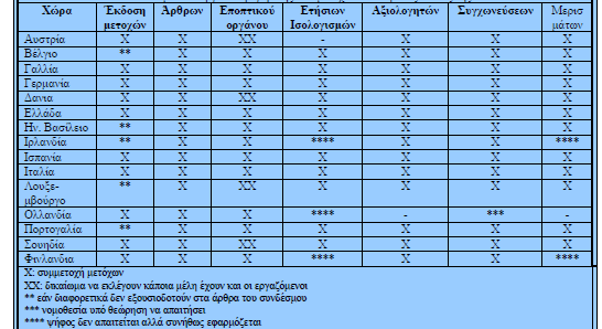 Πίνακας 5. Τυπικά θέματα ενεργειών ή έγκρισης των μετόχων ανά Κράτος Μέλος της Ε.