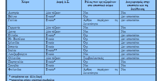 Πίνακας 7. Κυρίαρχο Δ.Σ. και διάρθρωση της ηγεσίας ανά Κράτος Μέλος της Ε.