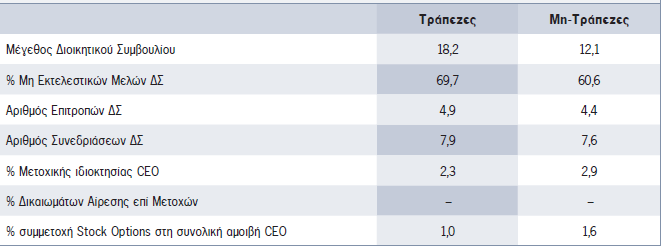 Πίνακας 8. Χαρακτηριστικά εταιρικής διακυβέρνησης των τραπεζών σε σχέση με μη τραπεζικές επιχειρήσεις Πηγή :Adams and Mehran (2003) Τα πορίσματα των Adams and Mehran (2003, σελ.