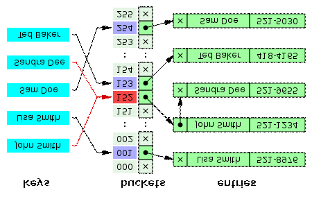 ΕΡΓΑΣΤΗΡΙΟ 9. ΠΙΝΑΚΑΣ ΚΑΤΑΚΕΡΜΑΤΙΣΜΟΥ (HASH TABLE) Σχήµα 9.3: Επίλυση σύγκρουσης µε χωριστή αλυσίδωση διεύθυνση και προσθέτουµε το αντικείµενο στο τέλος της λίστας.