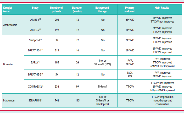 Characteristics of randomised controlled trials with pulmonary arterial hypertension drugs