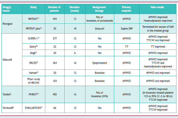 Characteristics of randomised controlled trials with PAH drugs interfering with the nitric oxide