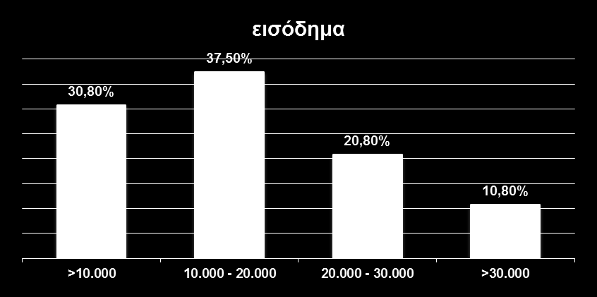 Δημογραφικά