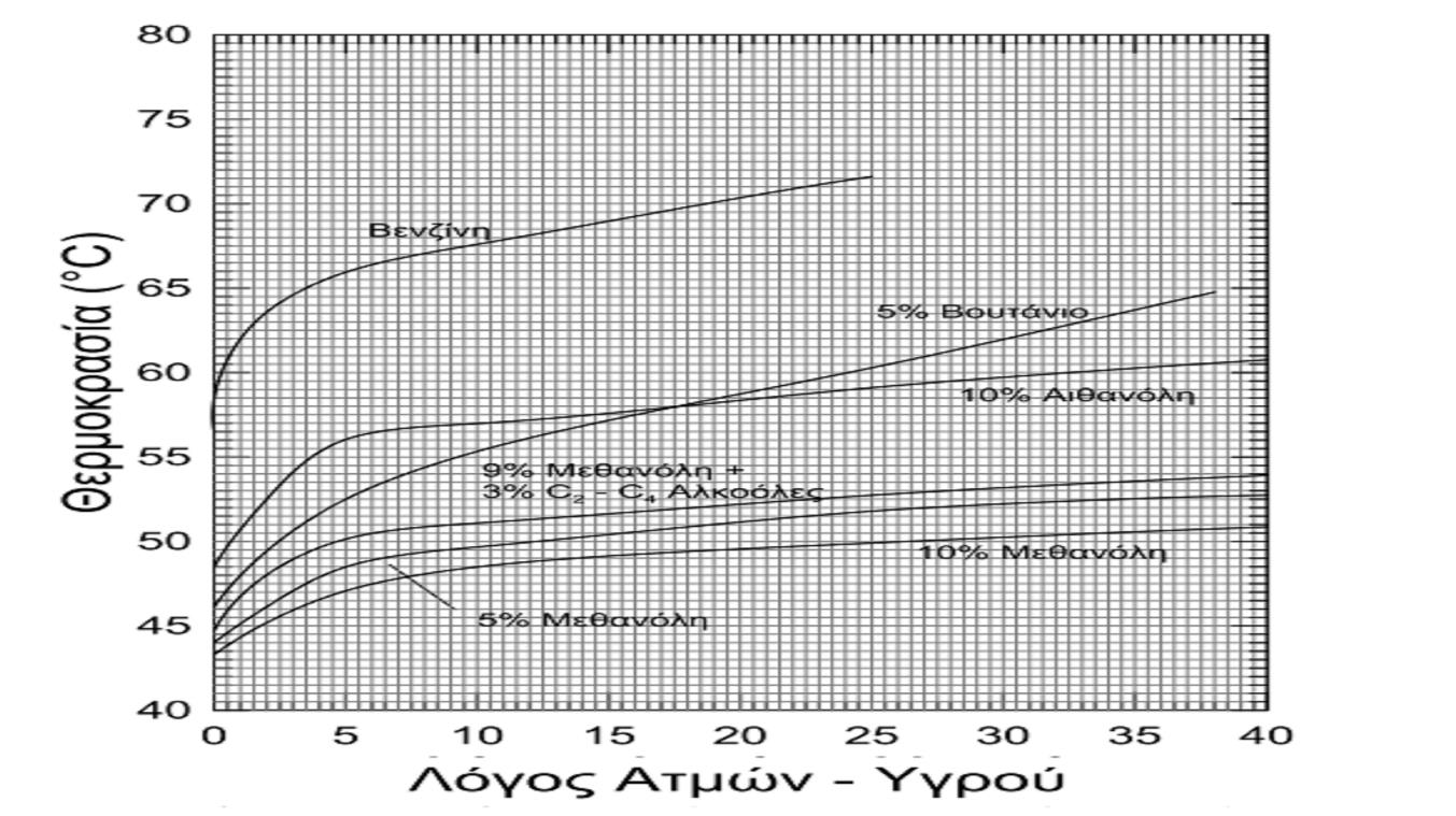 Σχήμα 8: Μεταβολή της καμπύλης απόσταξης της βενζίνης λόγω της προσθήκης οξυγονούχων 2.4.3.