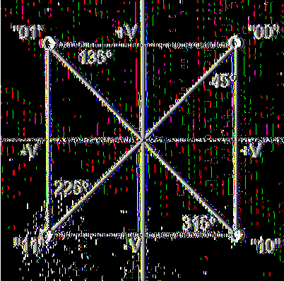 4.1.2 Δ ιαμόρφ ω ση Q PSK (Q uadrature Phase Shift Keying) Ένα ζεύγος bits (από τα δεδομένα) αποθηκεύεται προσωρινά σε ένα καταχωρητή.