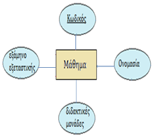 ΜΑΘΗΜΑ Κωδικός Ονομασία Διδακτικές_Μονάδες Εξάμηνο_Εξεταστικής Όσον αφορά τους ασθενείς τύπους οντοτήτων με μονότιμα γνωρίσματα τότε για κάθε ασθενή τύπο οντοτήτων Α που εξαρτάται από τον ισχυρό τύπο