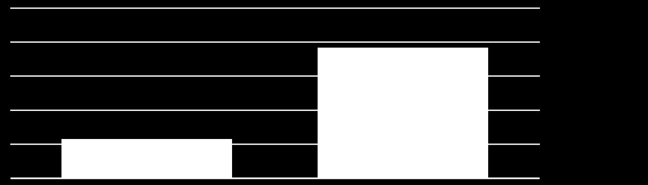 AY σε ΣΔ Prevalence of hypertension in adults (data from NHANES 2003 2004) 100 80 76.8% 60 40 20 23.