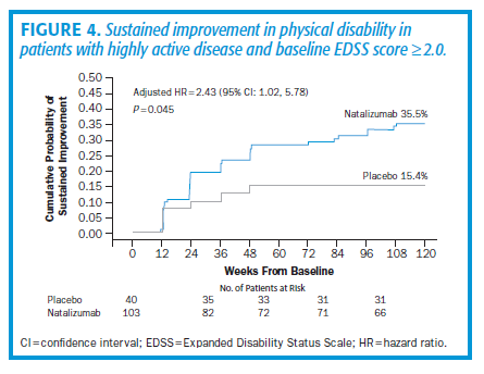 Βελτίωση της αναπηρίας EDSS Στοιχεία από την AFFIRM Πιθανότητα βελτίωσης της αναπηρίας κατά 1 βαθμό EDSS Tysabri 29,6% Placebo 18,7% Αύξηση πιθανότητας 69% Πιθανότητα βελτίωσης της αναπηρίας κατά 1