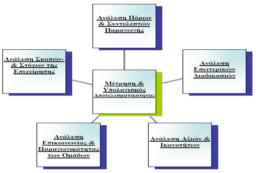 Ανάλυση των πόρων & συντελεστών παραγωγής: Σύμφωνα με την προσέγγιση αυτή, η αποτελεσματικότητα εκφράζεται μέσα από την ικανότητά της να εκμεταλλευθεί ή να αξιοποιήσει το εσωτερικό περιβάλλον της για