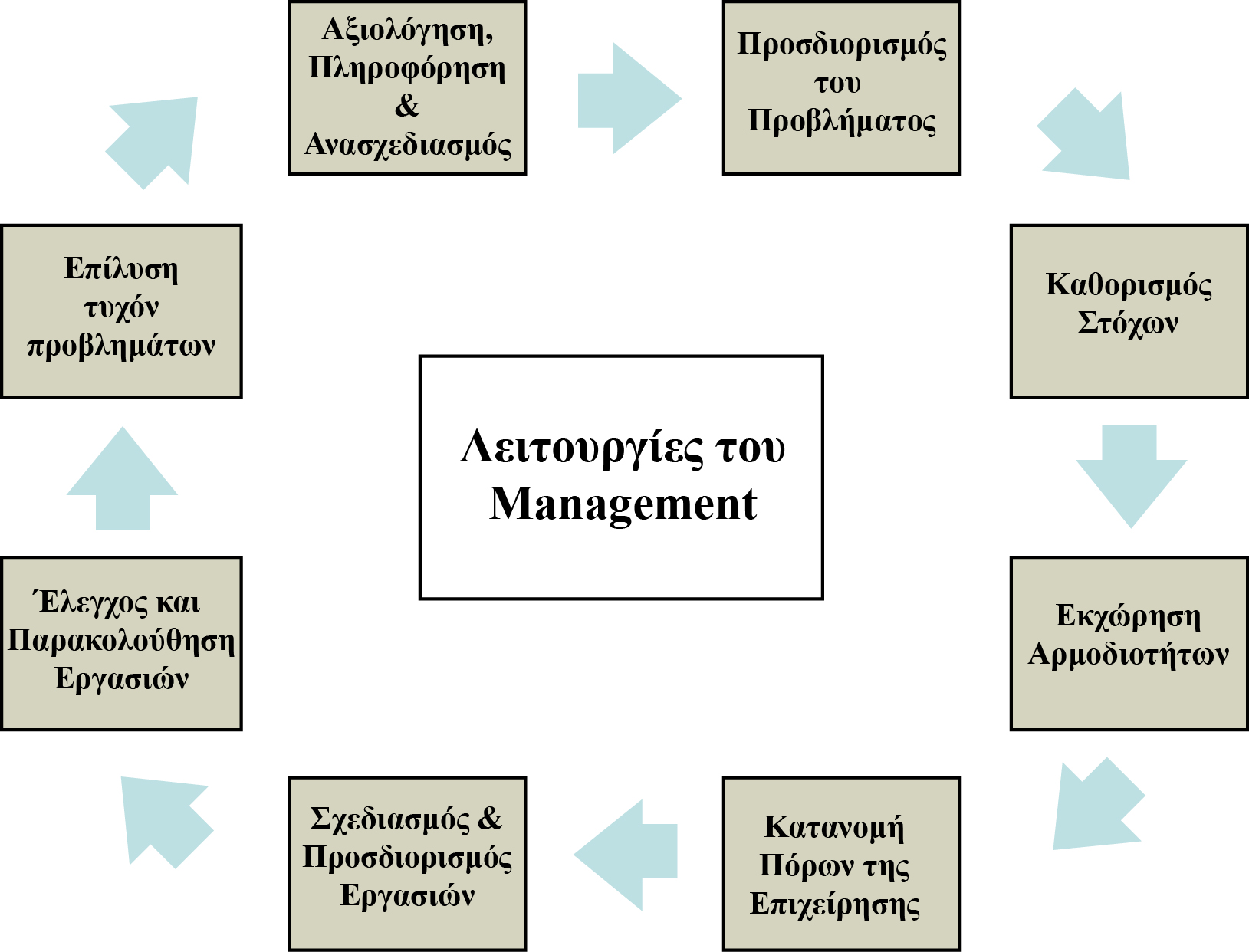 Διάγραμμα 1: Βασικές Λειτουργίες Management Πηγή: Ίδια επεξεργασία.