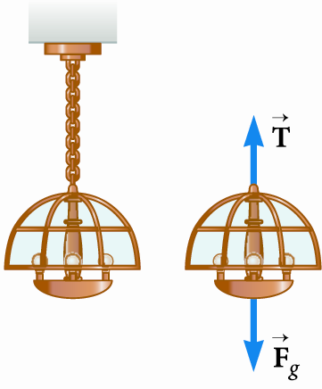 Ισορροπία Παράδειγμα 1 Μια λάμπα κρέμεται από μια αβαρή αλυσίδα με αμελητέα μάζα.
