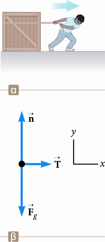Ο δεύτερος νόμος του Νεύτωνα Παράδειγμα 1 Στο κιβώτιο ασκούνται οι εξής δυνάμεις: η τάση T μέσω