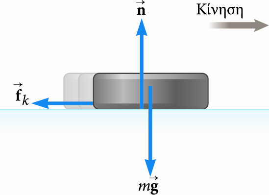 Τριβή Παράδειγμα 2 Σχεδιάζουμε τις δυνάμεις στο σώμα που ολισθαίνει (γλυστράει) προς τα δεξιά στις οποίες έχουμε συμπεριλάβει τη δύναμη της