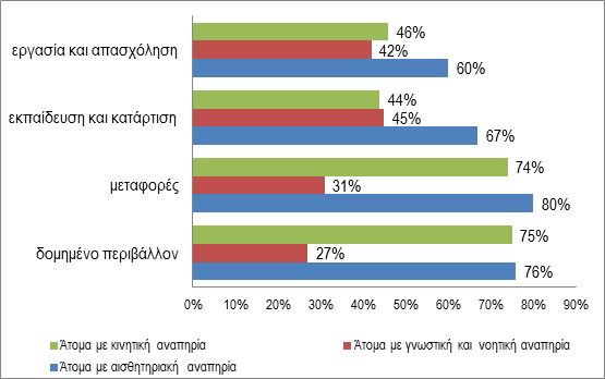 Εικόνα 1. Συχνότητα εμποδίων ανά είδος αναπηρίας (Πηγή: LivingAll, 2008) 4.