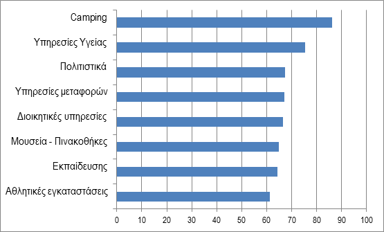 κ.λπ.) παρουσίασαν κατά μέσο όρο τα χαμηλότερα επίπεδα προσβασιμότητας κτιριακών υποδομών (61, 64, 65 και 66 βαθμούς αντίστοιχα 15 ).