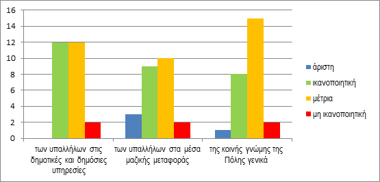 για τις μεταφορές είναι 48% (το οποίο ανέρχεται σε 61% ανάμεσα στα άτομα με κινητική αναπηρία) και 33%, με πλέον απρόσβατα τα ΚΤΕΛ και τα τρένα.