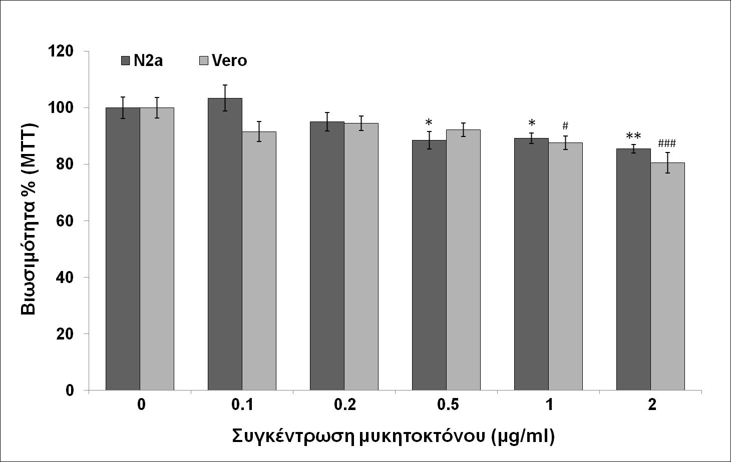 Αποτελέσματα Γράφημα 4.1: Επίδραση διαφορετικών συγκεντρώσεων του μυκητοκτόνου kresoxim-methyl στη μιτοχονδριακή δραστηριότητα κυττάρων N2a και Vero, μετά από επώαση 24h.