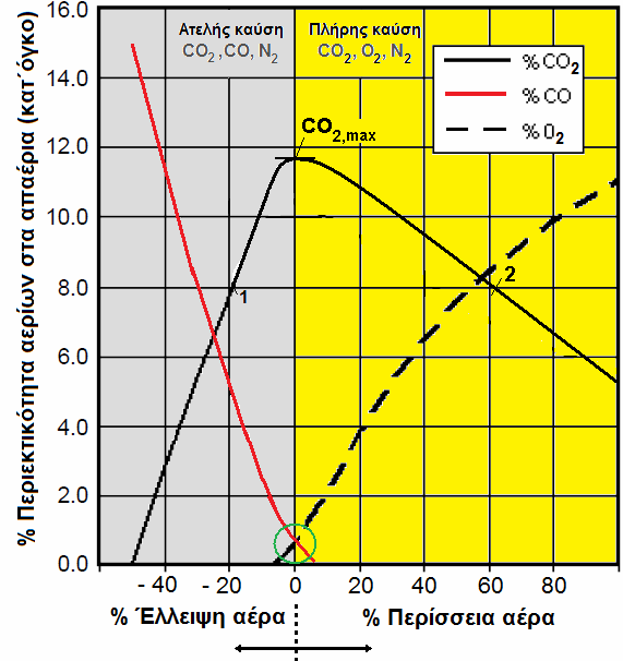 Σχήµα 2.32. ιακύµανση περιεκτικοτήτων CO, CO 2 και O 2 στα απαέρια συναρτήσει της περίσσειας αέρα (τύπος καύσης). Πίνακας 2.10.