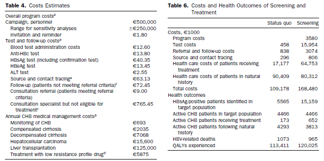 Ενδείξεις ότι ο έλεγχος και έγκαιρη θεραπεία μεταναστών για ηπατίτιδα Β έχει θετικό κόστος-όφελος Incremental cost effective ration (ICER) of